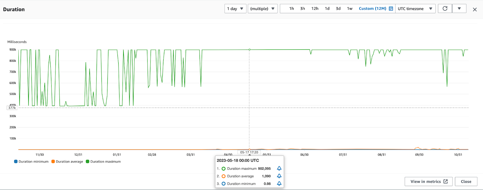 Max, min and average daily lambda execution durations