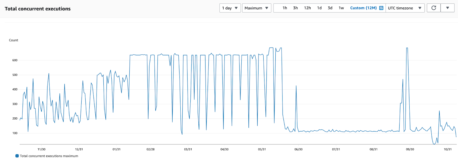 Daily concurrent lambda execution