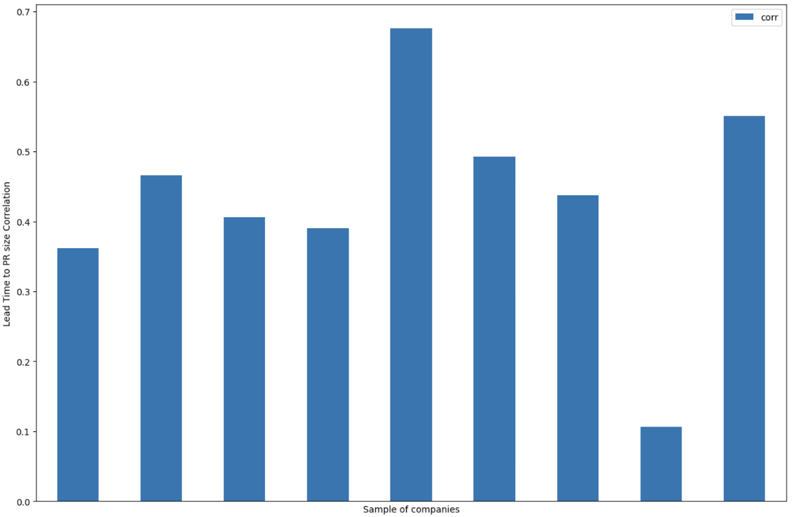 Lead Time to PR size mean correlation per company (sample)