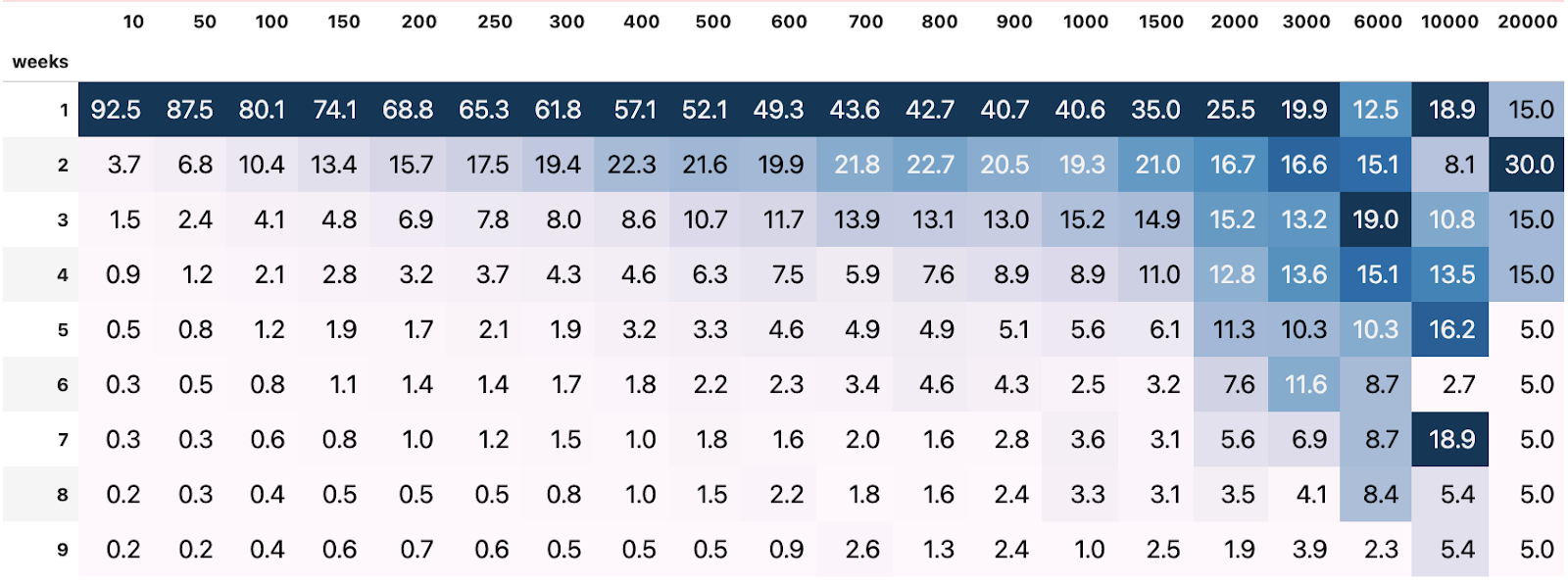 Heatmap of probability of PR of a size (x axis) getting done in a number of weeks (y axis)