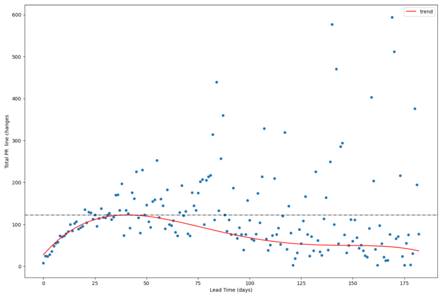 Mean total PR size to daily Lead Time