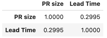 PR size to Lead Time correlation