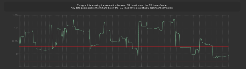 Lead Time to PR Size Correlation over time chart for me