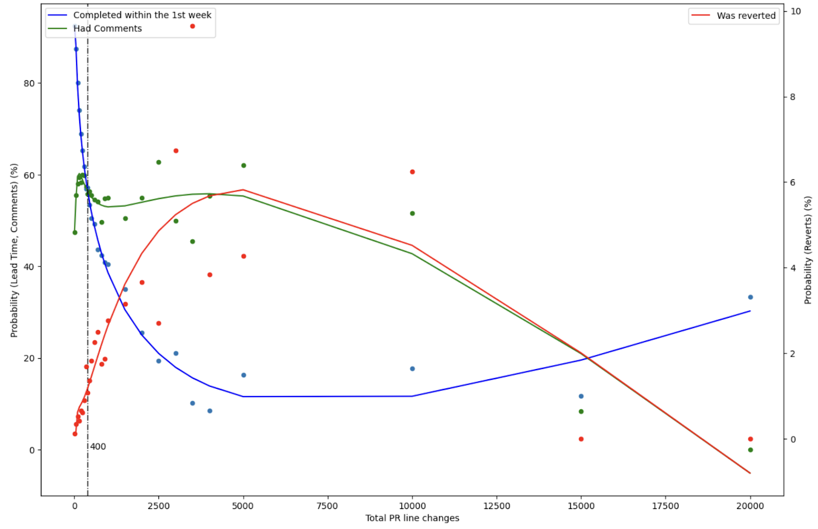Probability (y axes) of a PR getting done in a week (blue), to have comments (green) and to be reverted (red) over lines of code