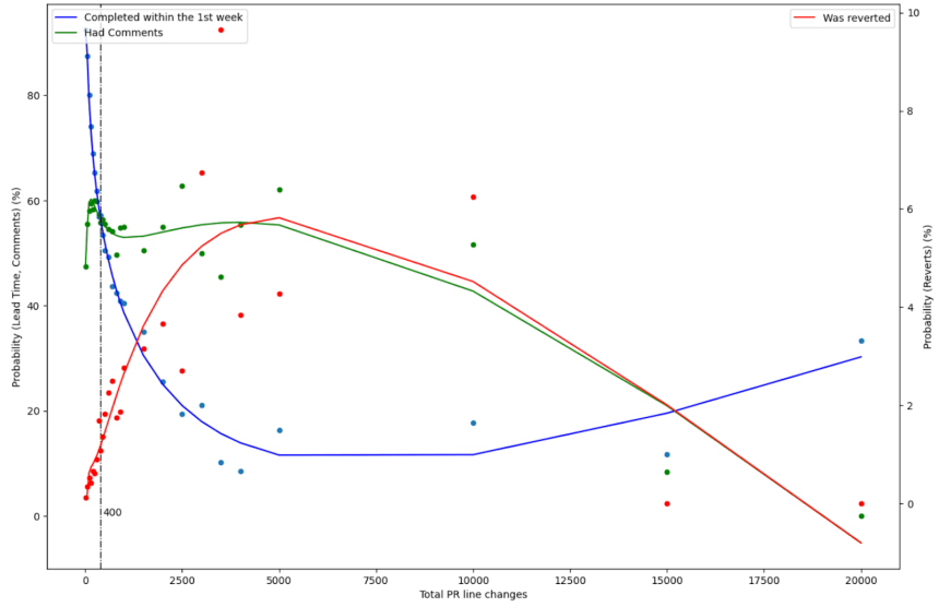 Probability (y axes) of a PR getting done in a week (blue), to have comments (green) and to be reverted (red) over lines of code