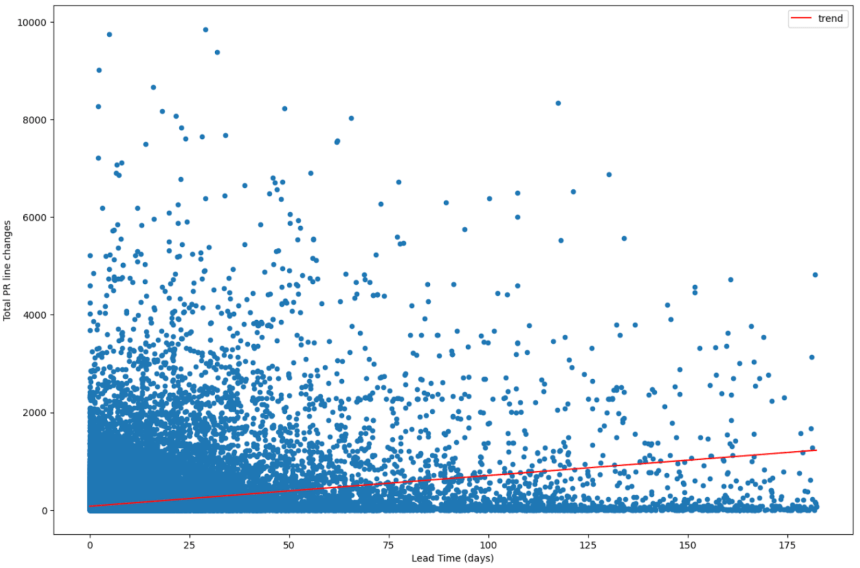 Total PR size to Lead Time 